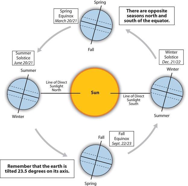 Habitability,Planet’s,Orbit